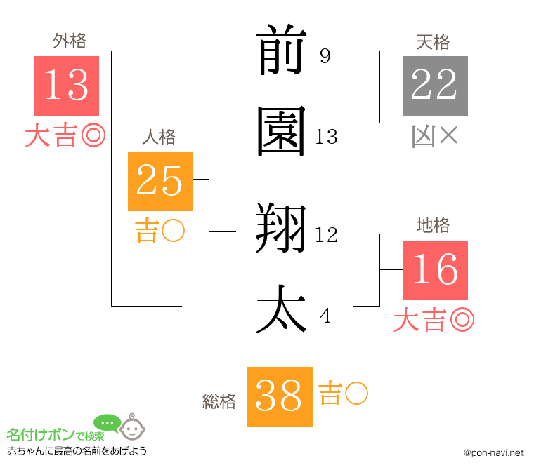 前園 翔太さんの姓名判断結果