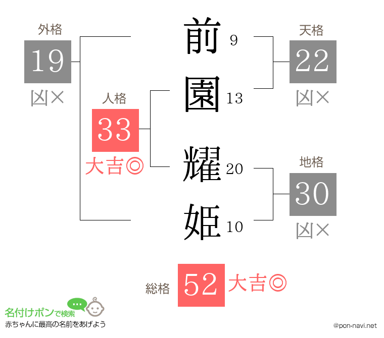前園 耀姫さんの姓名判断結果
