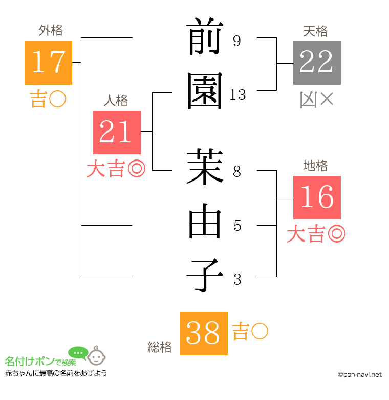 前園 茉由子さんの姓名判断結果