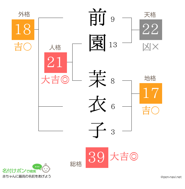 前園 茉衣子さんの姓名判断結果