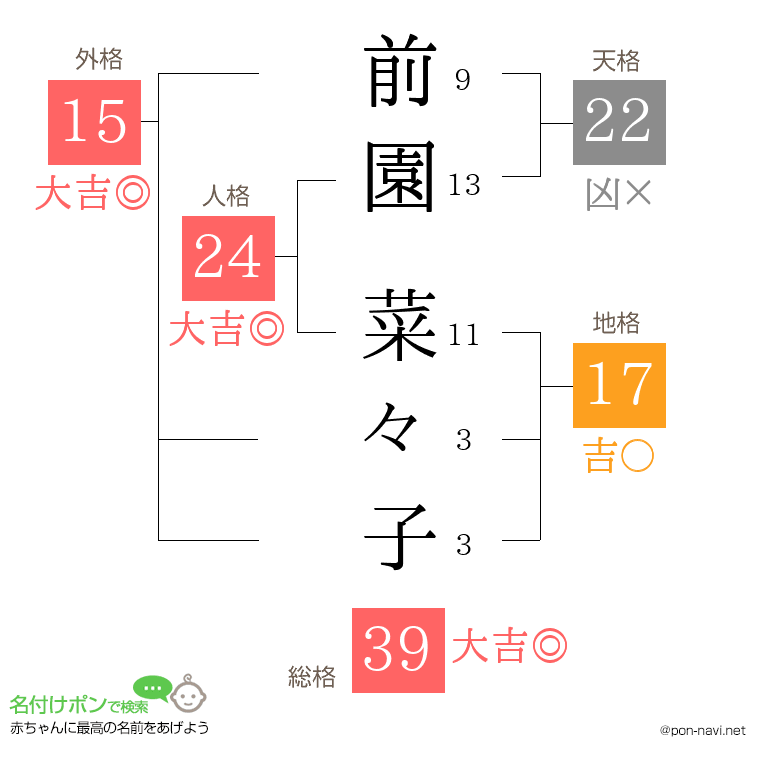 前園 菜々子さんの姓名判断結果