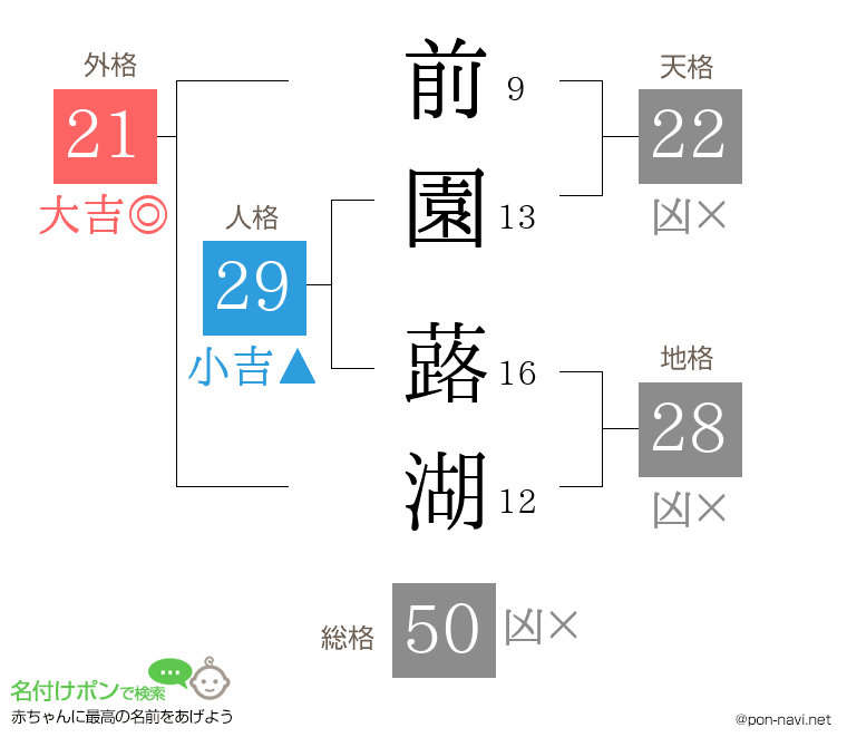前園 蕗湖さんの姓名判断結果