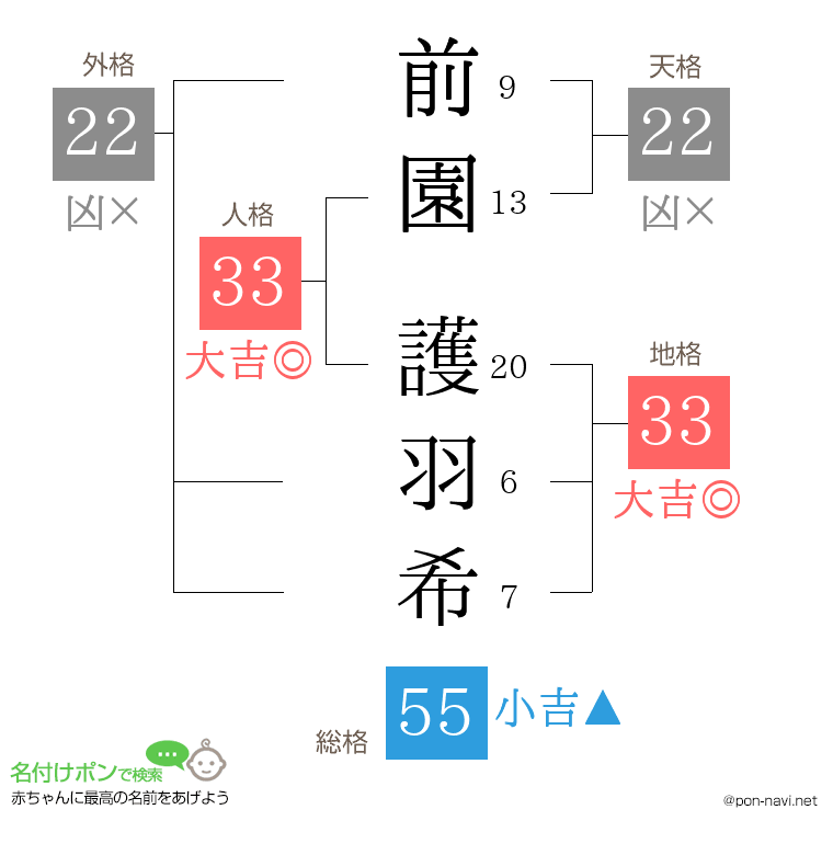 前園 護羽希さんの姓名判断結果