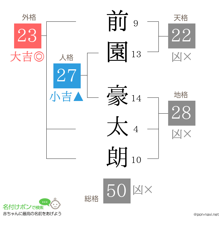 前園 豪太朗さんの姓名判断結果