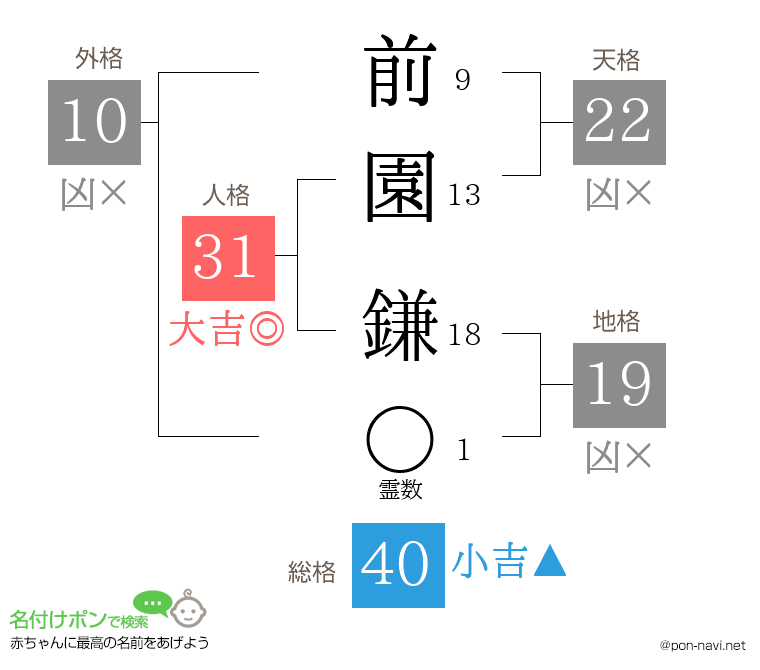 前園 鎌さんの姓名判断結果