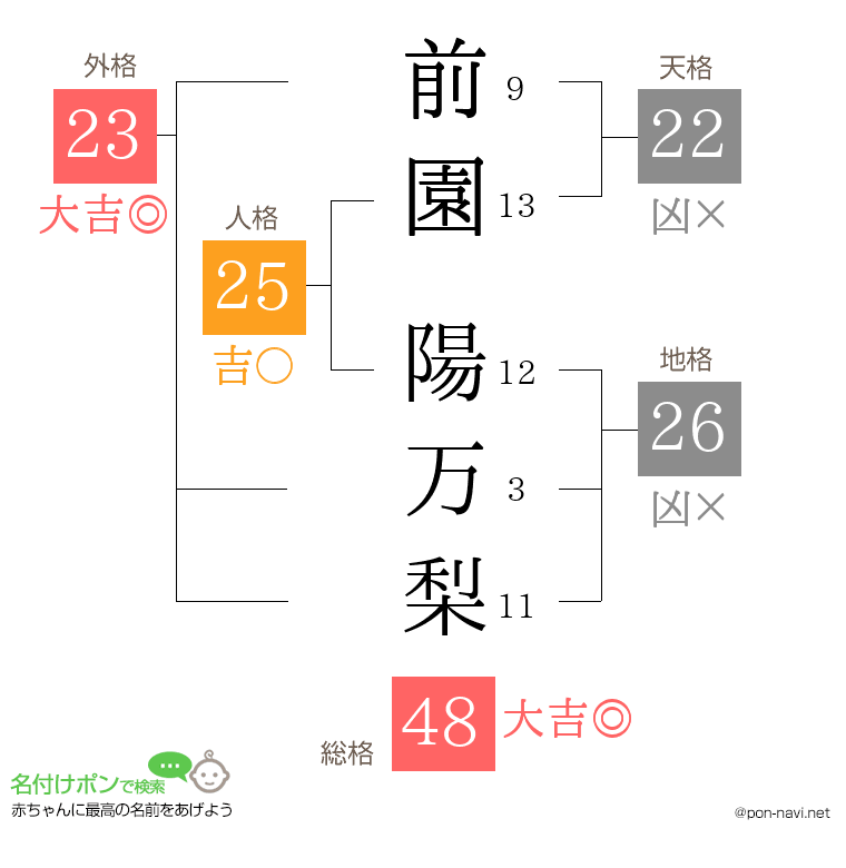 前園 陽万梨さんの姓名判断結果