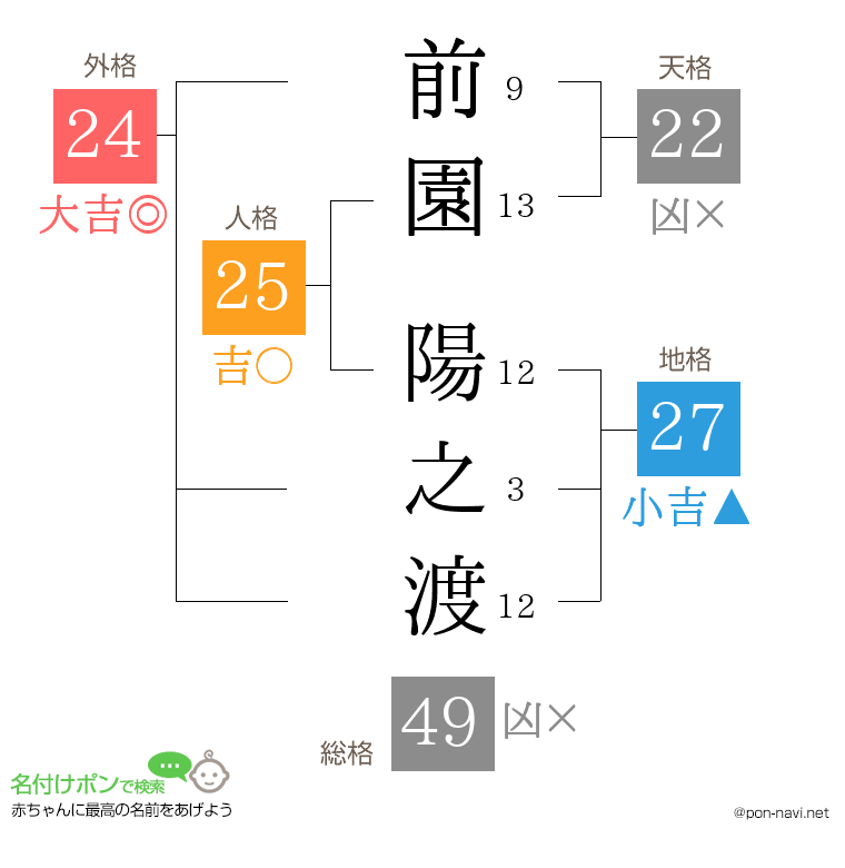 前園 陽之渡さんの姓名判断結果