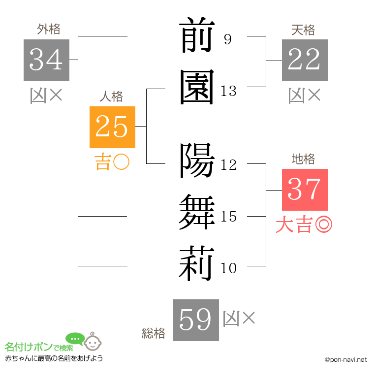 前園 陽舞莉さんの姓名判断結果