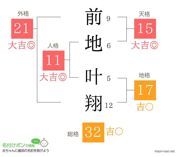 前地 叶翔さんの姓名判断結果