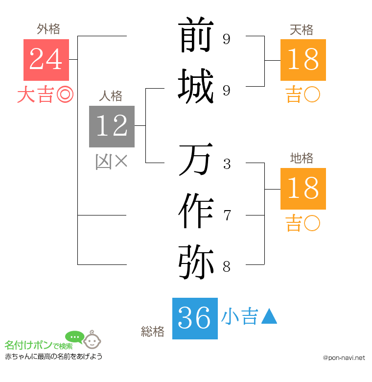 前城 万作弥さんの姓名判断結果
