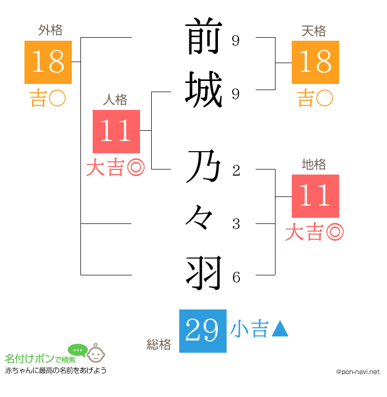 前城 乃々羽さんの姓名判断結果