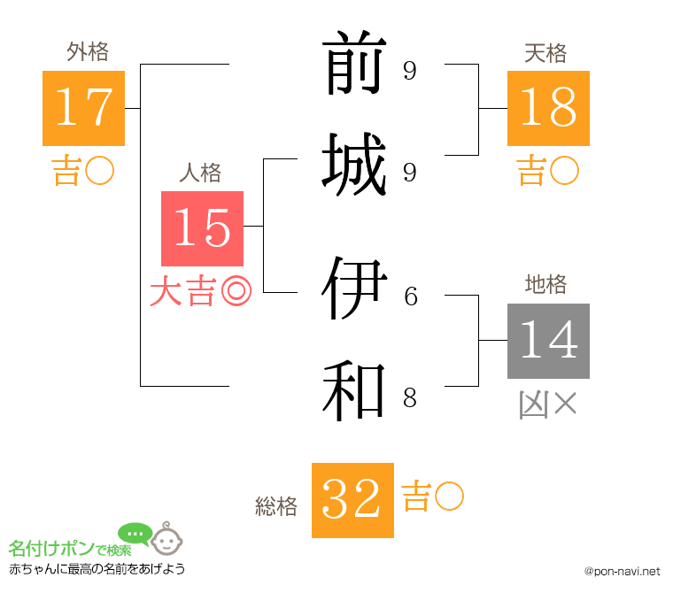 前城 伊和さんの姓名判断結果