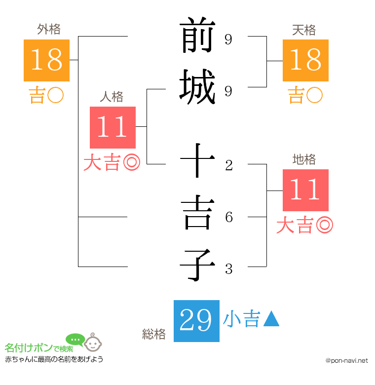 前城 十吉子さんの姓名判断結果
