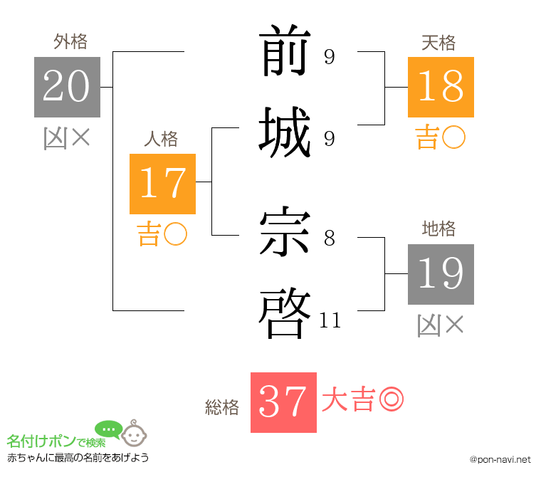 前城 宗啓さんの姓名判断結果