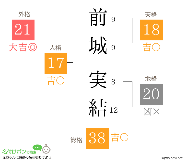 前城 実結さんの姓名判断結果