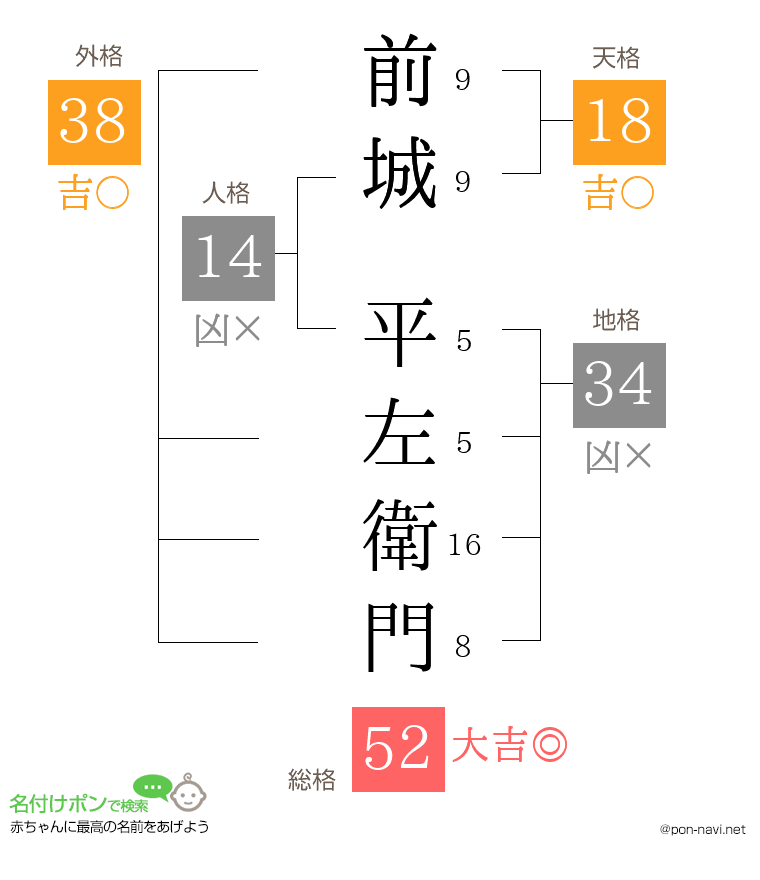 前城 平左衛門さんの姓名判断結果
