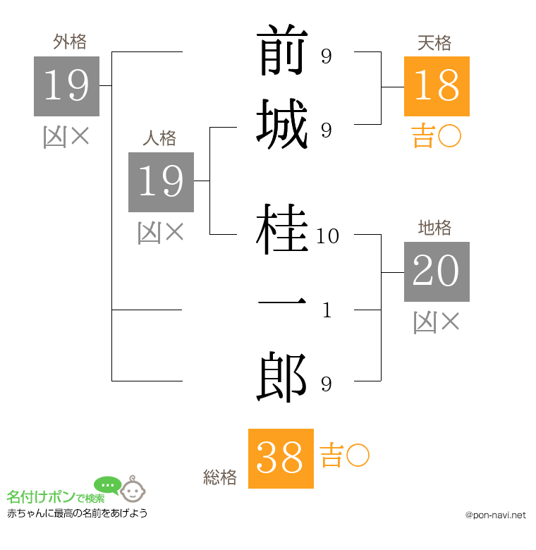 前城 桂一郎さんの姓名判断結果