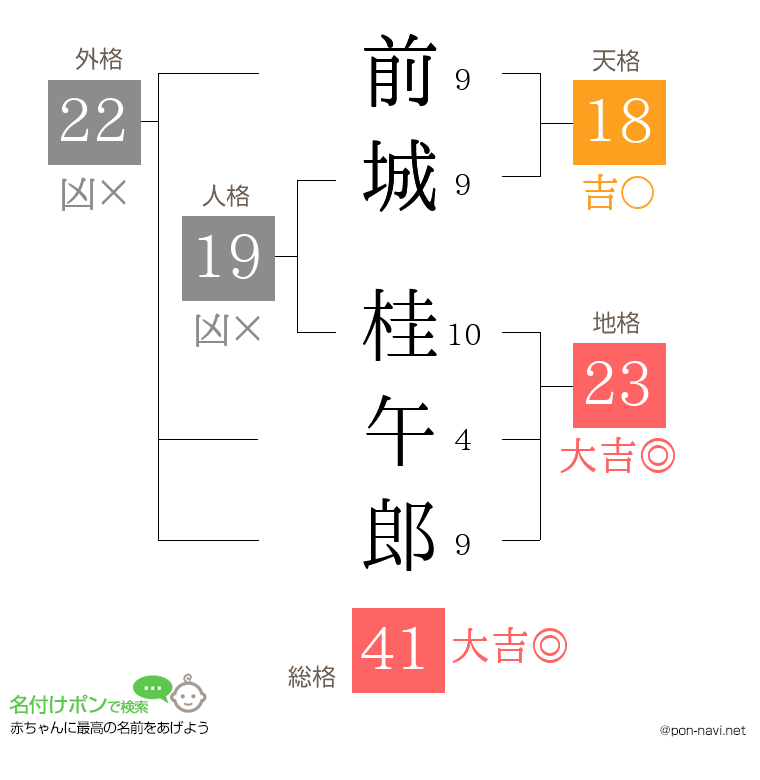 前城 桂午郎さんの姓名判断結果