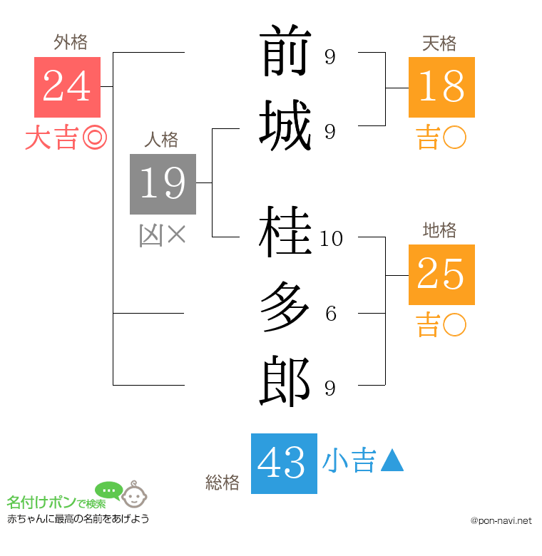 前城 桂多郎さんの姓名判断結果
