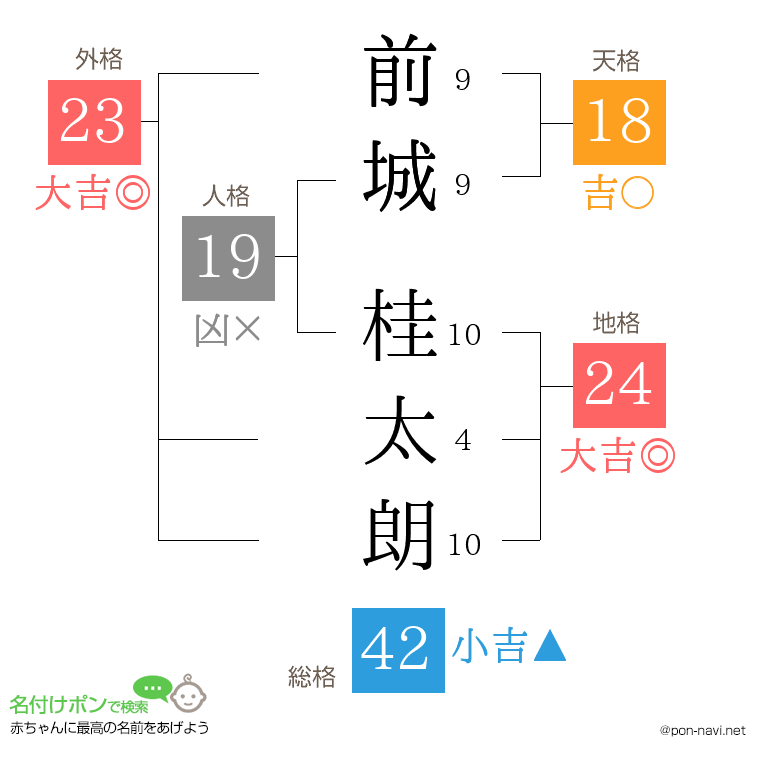 前城 桂太朗さんの姓名判断結果