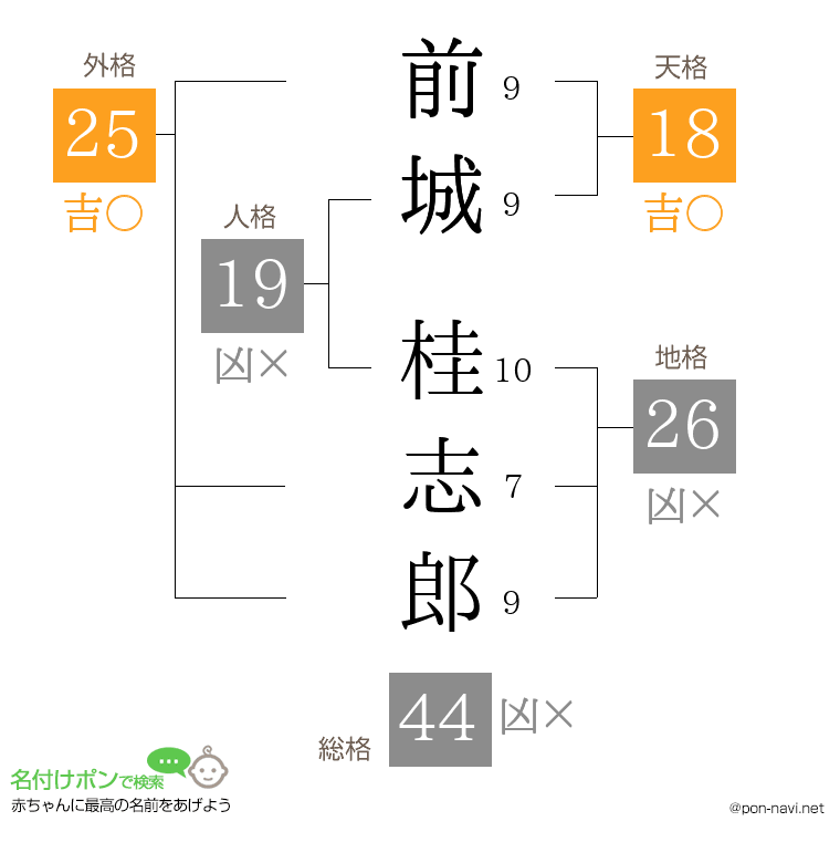 前城 桂志郎さんの姓名判断結果
