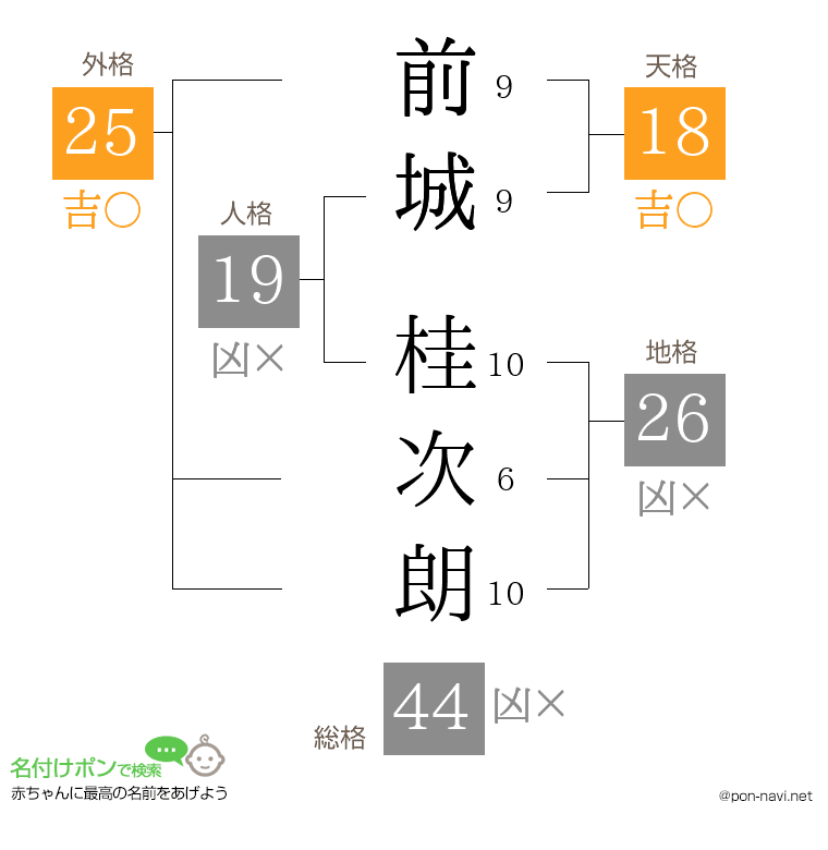 前城 桂次朗さんの姓名判断結果