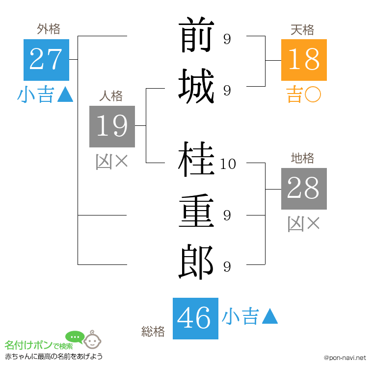 前城 桂重郎さんの姓名判断結果
