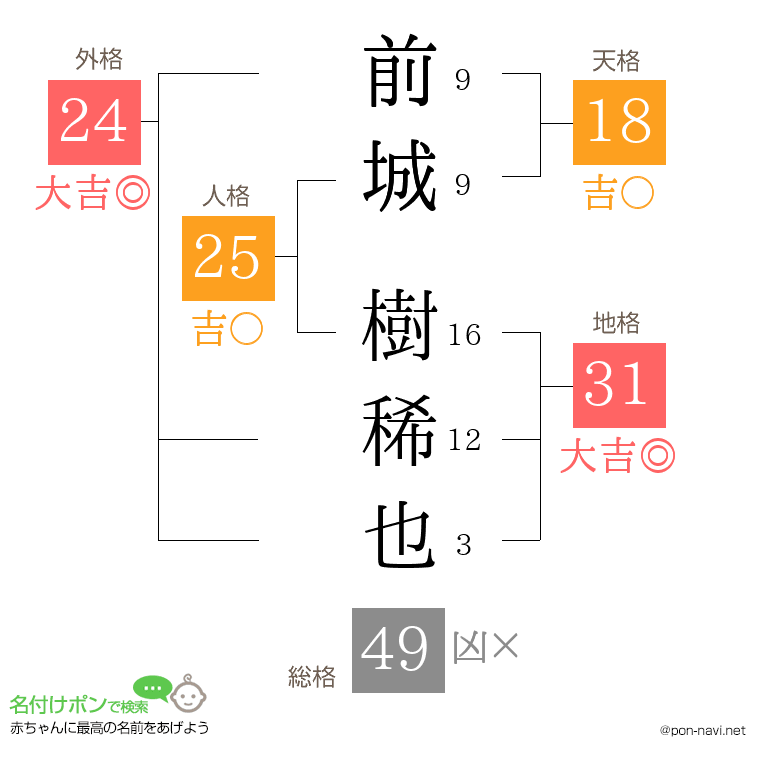 前城 樹稀也さんの姓名判断結果