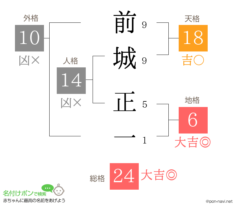 前城 正一さんの姓名判断結果