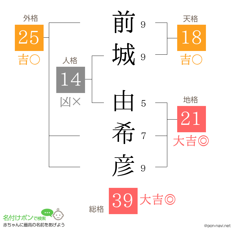 前城 由希彦さんの姓名判断結果