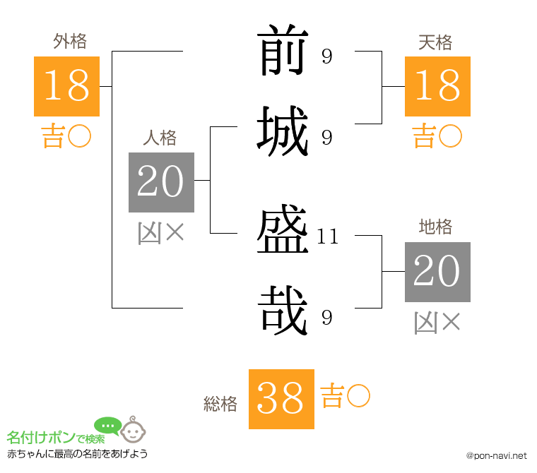 前城 盛哉さんの姓名判断結果