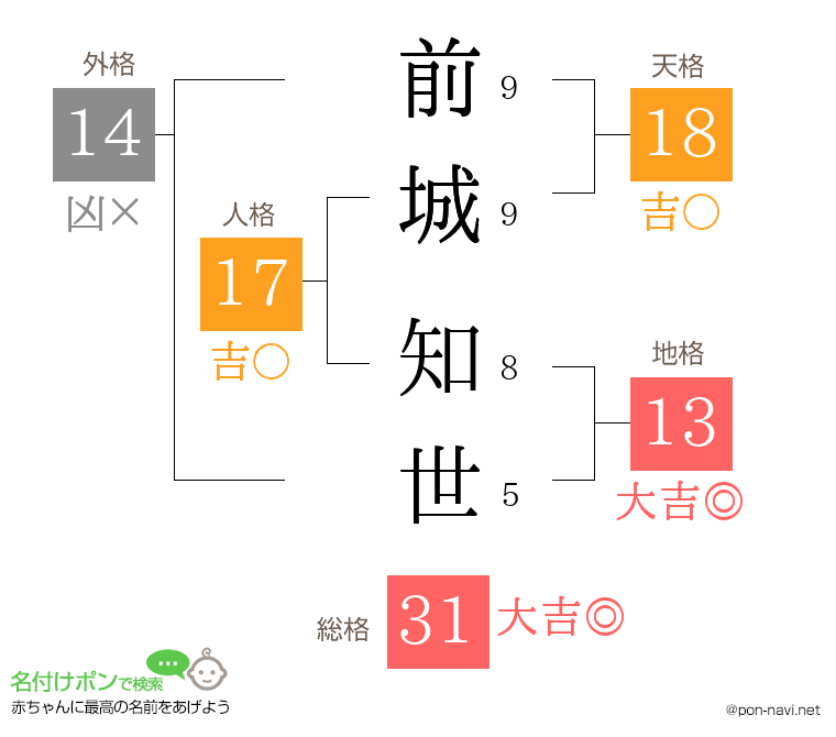 前城 知世さんの姓名判断結果
