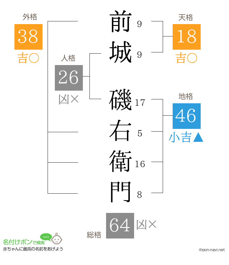 前城 磯右衛門さんの姓名判断結果