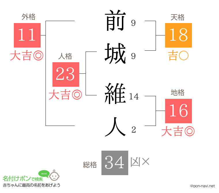 前城 維人さんの姓名判断結果