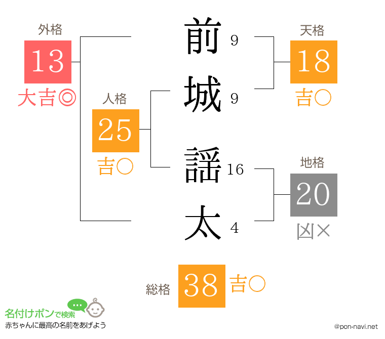 前城 謡太さんの姓名判断結果