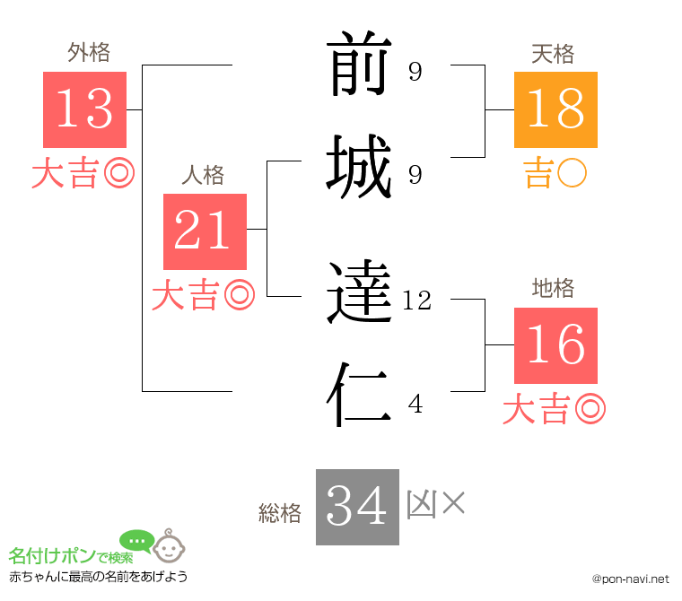 前城 達仁さんの姓名判断結果