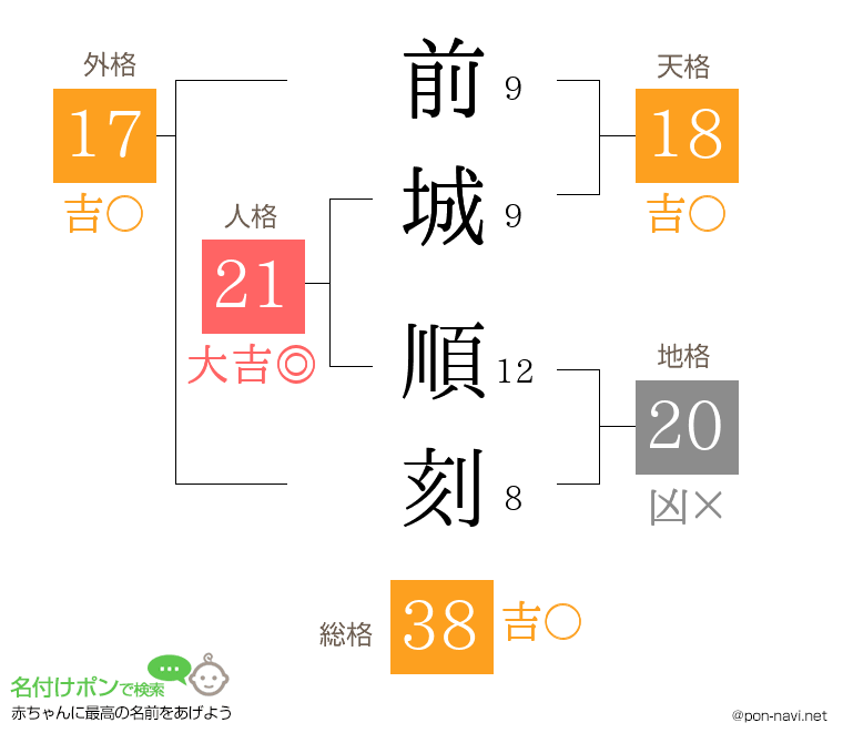 前城 順刻さんの姓名判断結果
