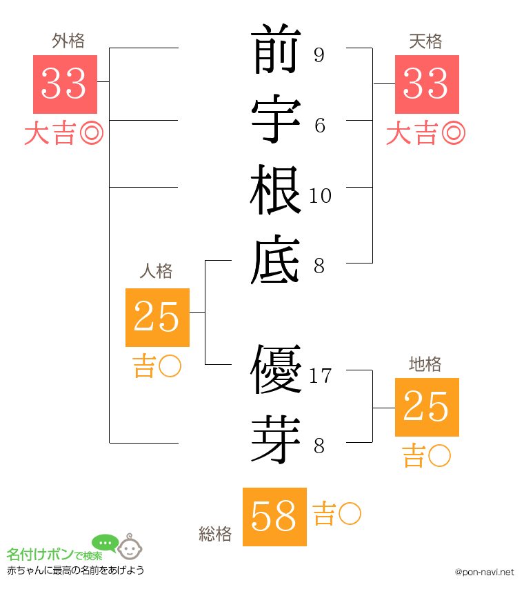 前宇根底 優芽さんの姓名判断結果