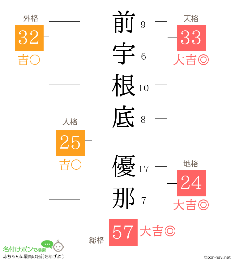 前宇根底 優那さんの姓名判断結果