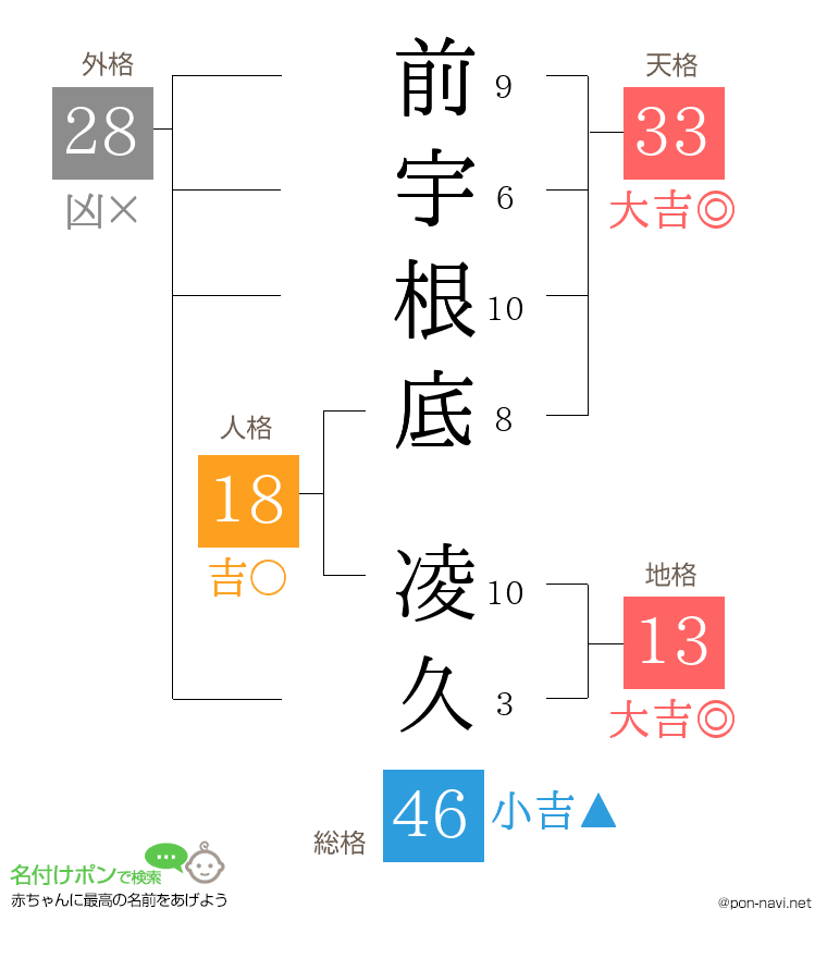 前宇根底 凌久さんの姓名判断結果
