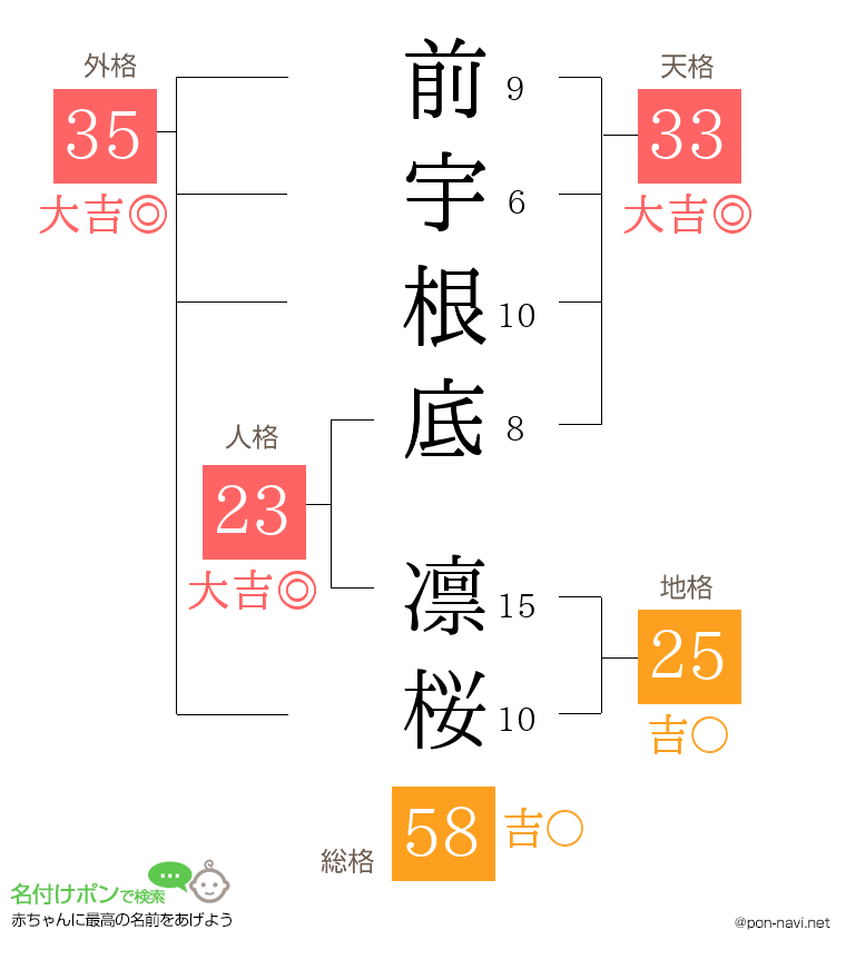 前宇根底 凛桜さんの姓名判断結果