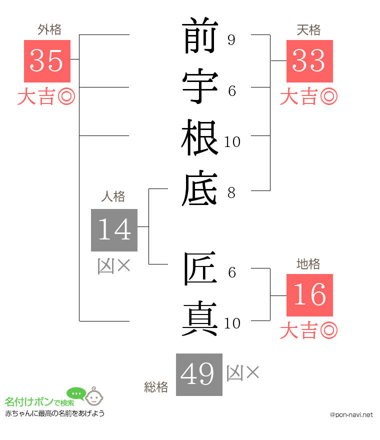前宇根底 匠真さんの姓名判断結果