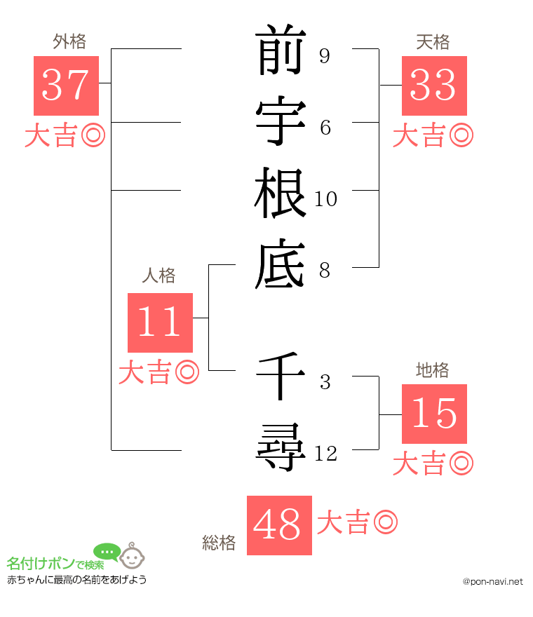 前宇根底 千尋さんの姓名判断結果