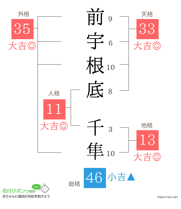 前宇根底 千隼さんの姓名判断結果