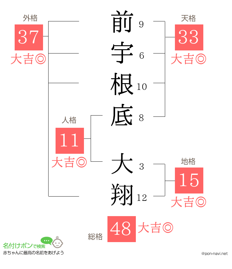 前宇根底 大翔さんの姓名判断結果