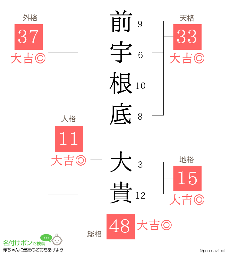 前宇根底 大貴さんの姓名判断結果