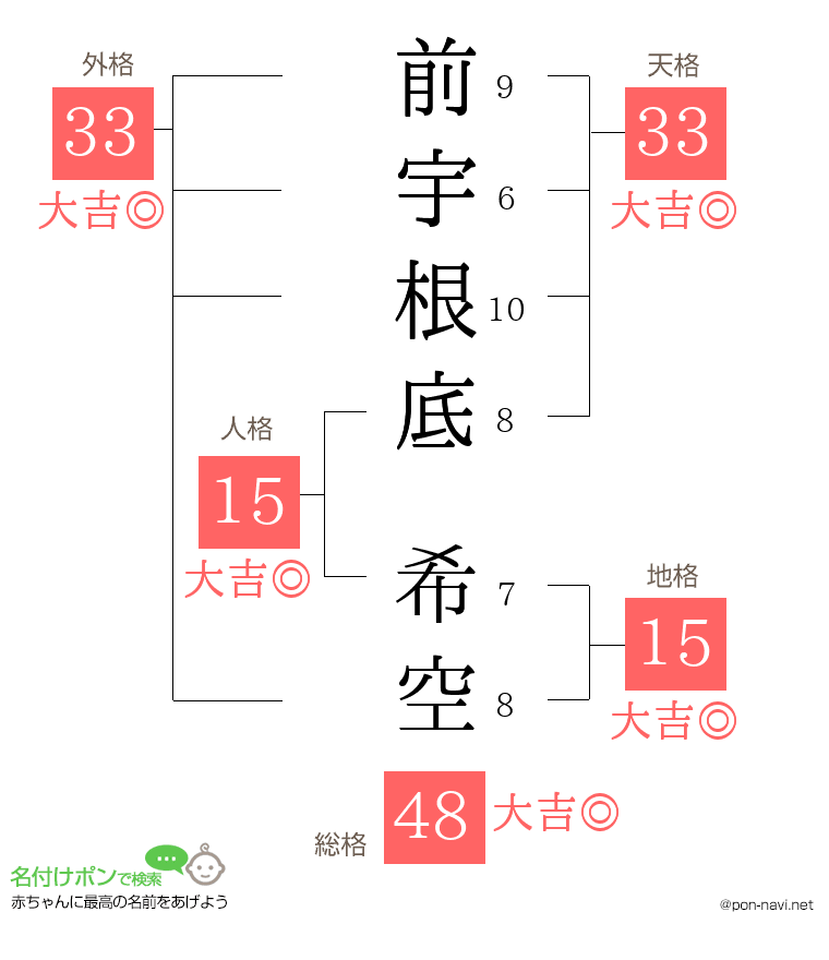 前宇根底 希空さんの姓名判断結果