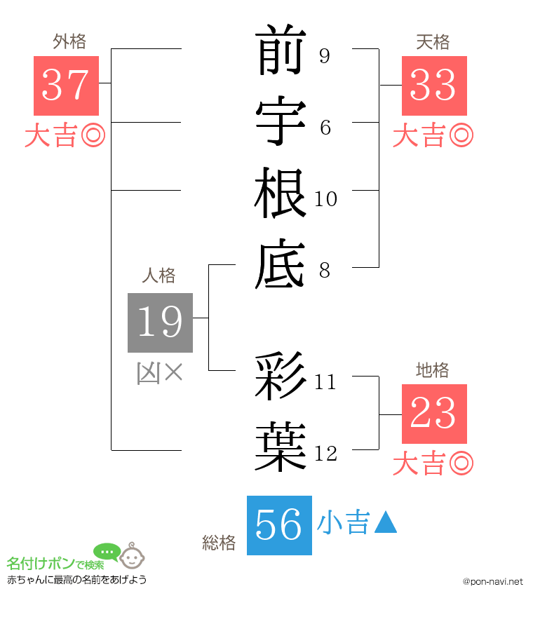 前宇根底 彩葉さんの姓名判断結果