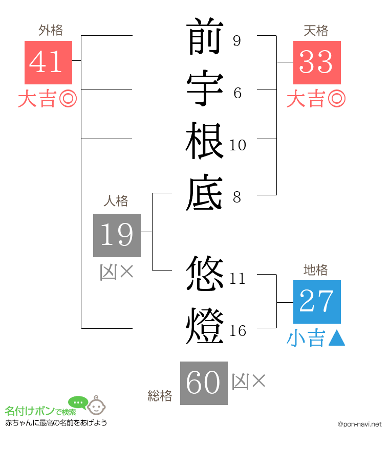 前宇根底 悠燈さんの姓名判断結果