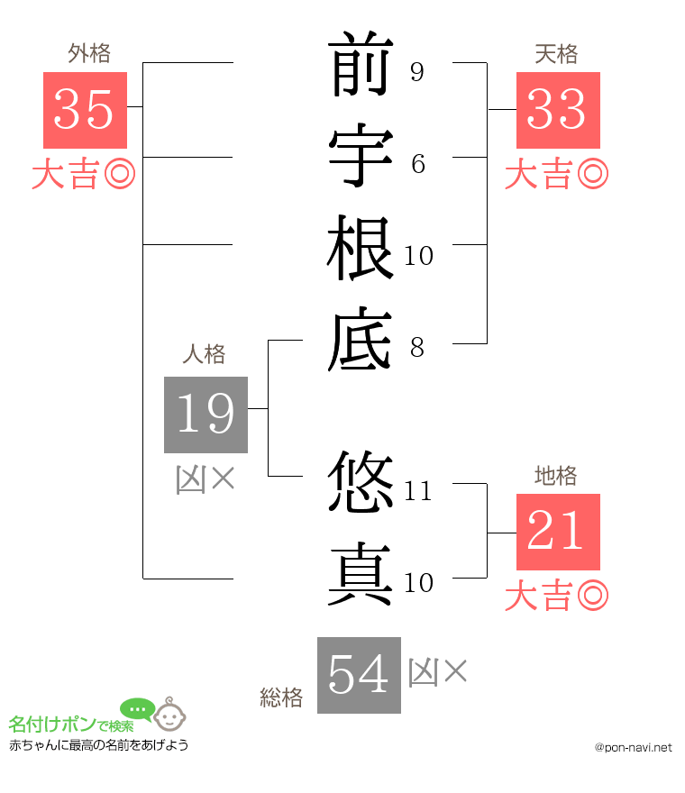 前宇根底 悠真さんの姓名判断結果